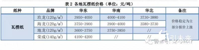 紙業行情匯總：整哪樣？！三大玖龍價格再漲100！
