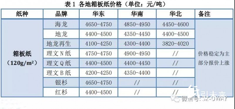 紙業行情匯總：整哪樣？！三大玖龍價格再漲100！