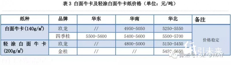 紙業行情匯總：整哪樣？！三大玖龍價格再漲100！