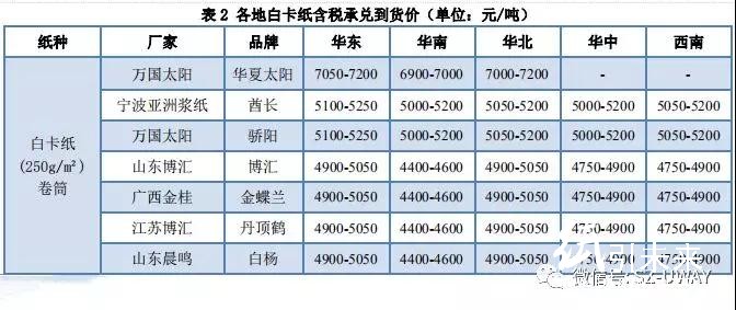 紙業行情匯總：整哪樣？！三大玖龍價格再漲100！