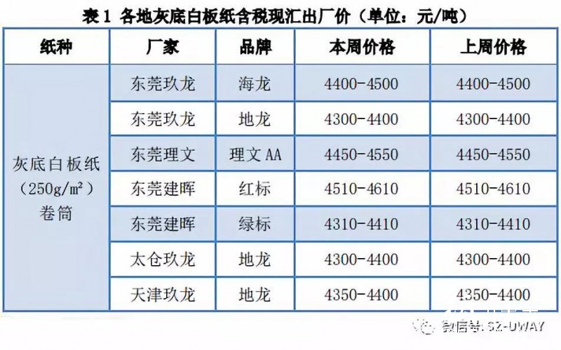紙業行情匯總：整哪樣？！三大玖龍價格再漲100！