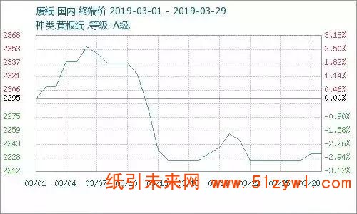 3月廢紙先漲后跌原紙階梯下滑，預計4月紙價震蕩不安！
