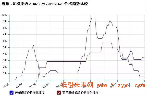 3月廢紙先漲后跌原紙階梯下滑，預計4月紙價震蕩不安！