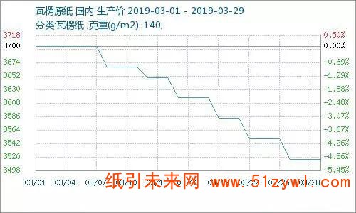3月廢紙先漲后跌原紙階梯下滑，預計4月紙價震蕩不安！