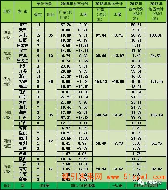 2018年度全國報紙印刷量調查統計報告