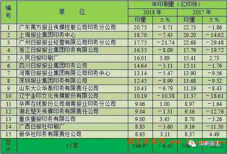 2018年度全國報紙印刷量調查統計報告