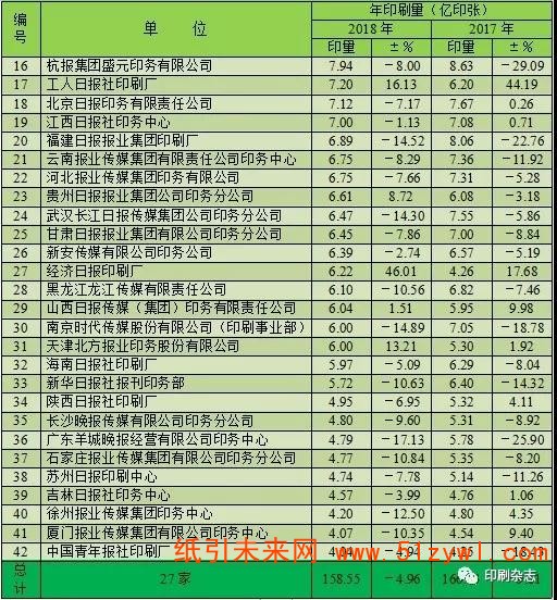 2018年度全國報紙印刷量調查統計報告
