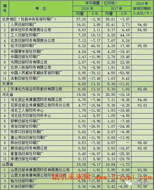 2018年度全國報紙印刷量調查統計報告
