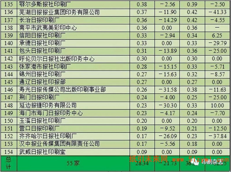 2018年度全國報紙印刷量調查統計報告