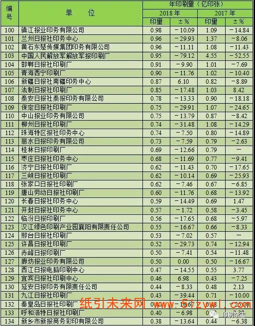 2018年度全國報紙印刷量調查統計報告