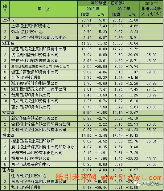 2018年度全國報紙印刷量調查統計報告