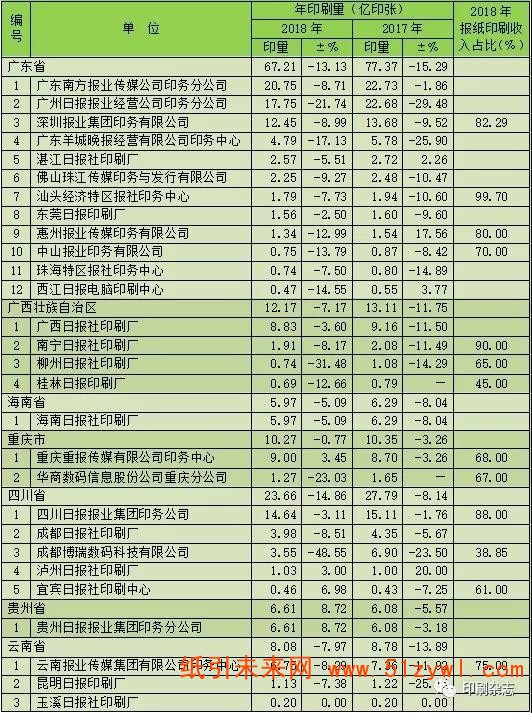 2018年度全國報紙印刷量調查統計報告