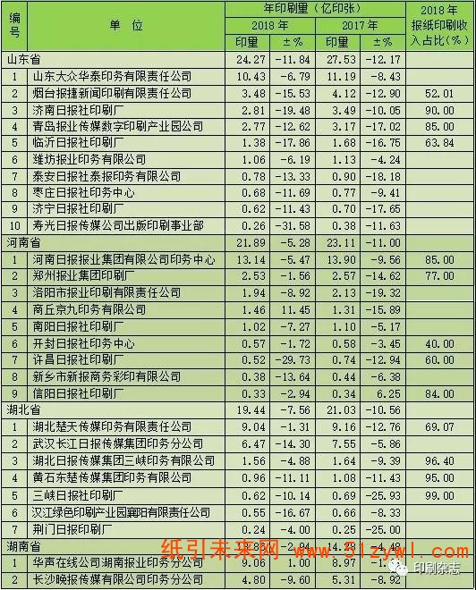 2018年度全國報紙印刷量調查統計報告