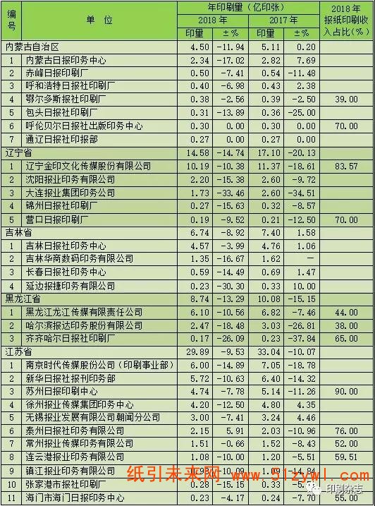 2018年度全國報紙印刷量調查統計報告