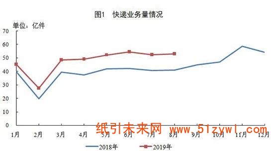 9-16 快遞行業(yè)運(yùn)行數(shù)據(jù)