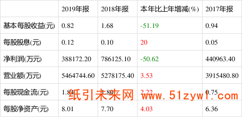 玖龍紙業：2019年年報凈利388172.20萬元 同比減少50.62%