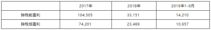9家公司近三年合計(jì)的盈利情況