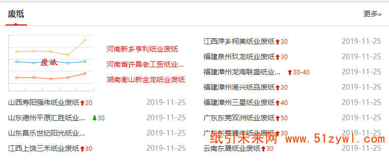 11-25 廢紙價格走勢