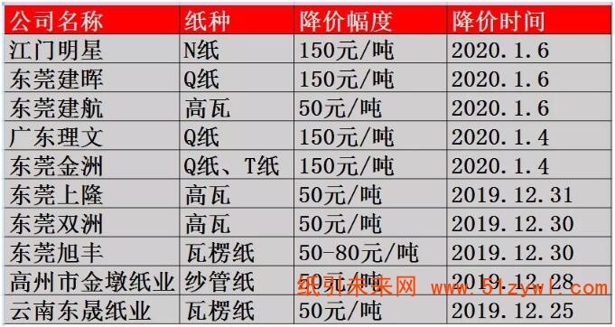 1-7 下調紙價