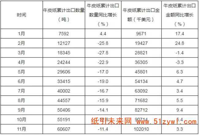 2019年1-11月中國牛皮紙出口量為60607噸
