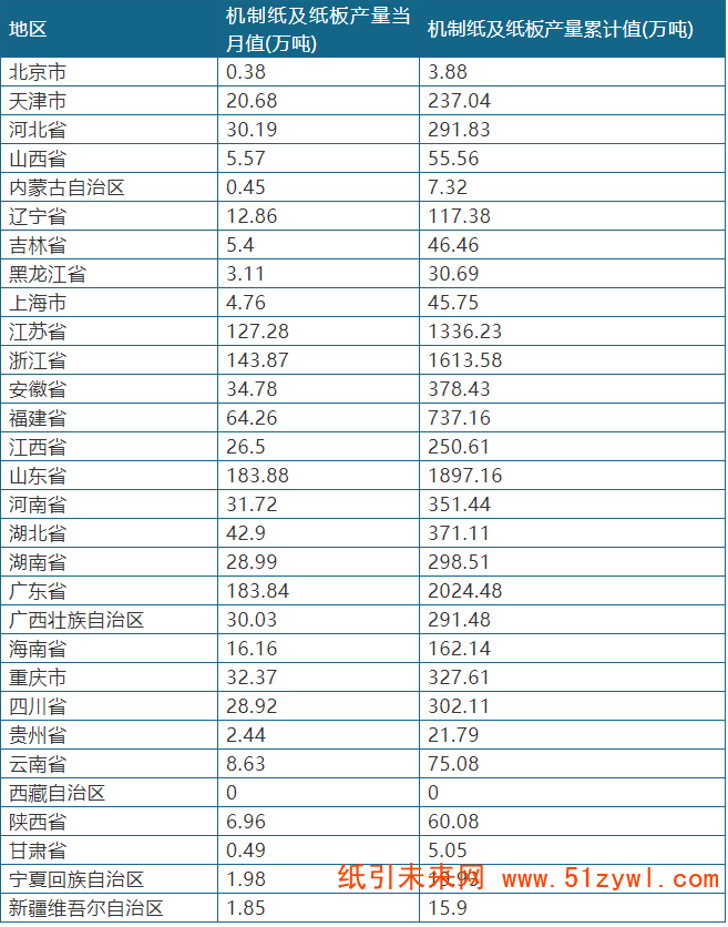 2019年1-11月我國各省市機制紙及紙板產量情況