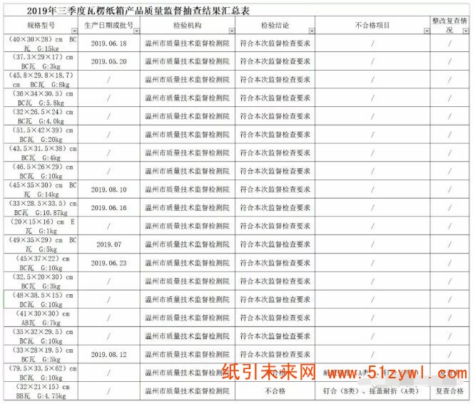 1-17 紙箱產品不合格