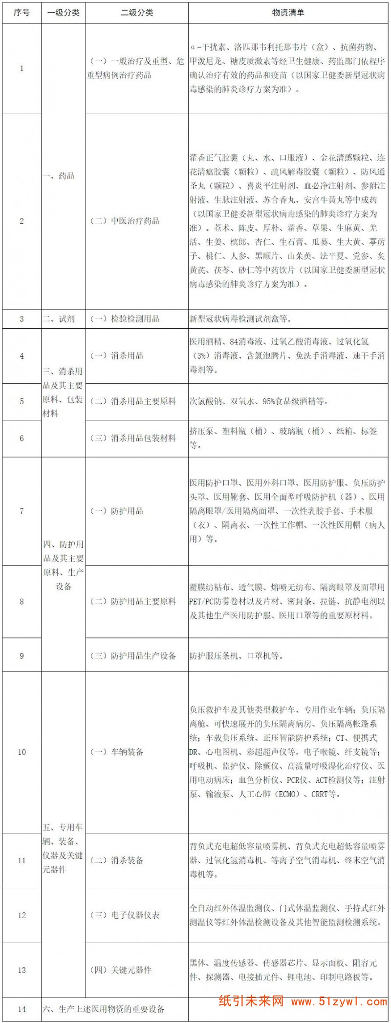 2-19 疫情防控重點保障物資(醫(yī)療應(yīng)急)清單