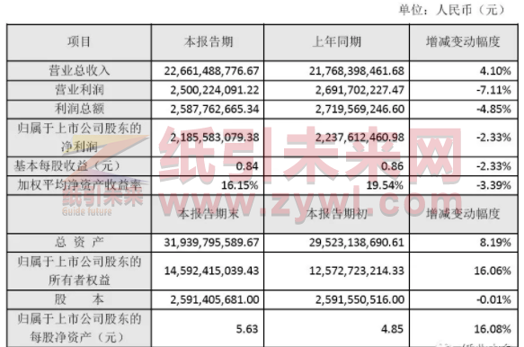 太陽紙業(yè)：2019年度凈利潤21.86億元