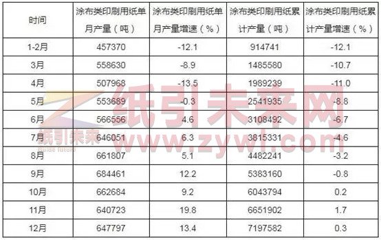 2019年中國涂布類印刷用紙產量統(tǒng)計