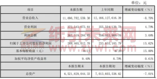 2019年合興包裝營收下滑9%，利潤增長16%