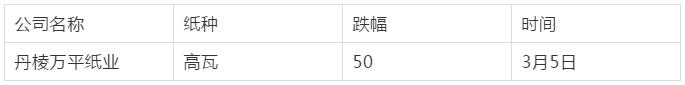3-9 紙張價格下調4007