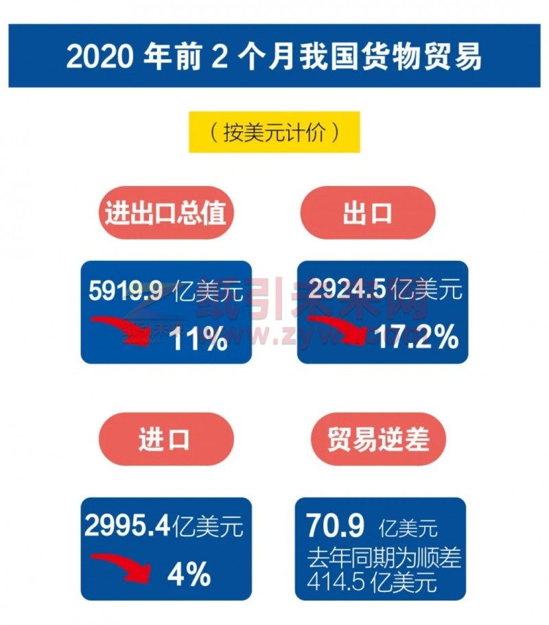 2020年1、2月份我國外貿進出口情況