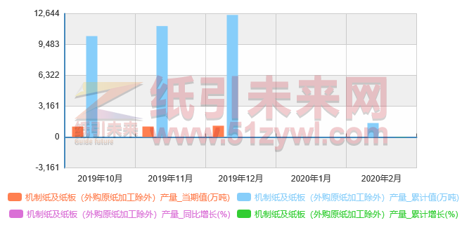 2020年2月，我國(guó)機(jī)制紙及紙板產(chǎn)量