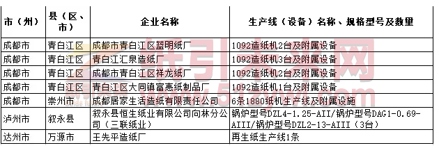 四川省公示2019年落后產能退出情況