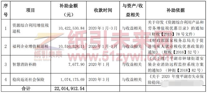 4-2 榮晟環(huán)保收到政府補(bǔ)助2200多萬