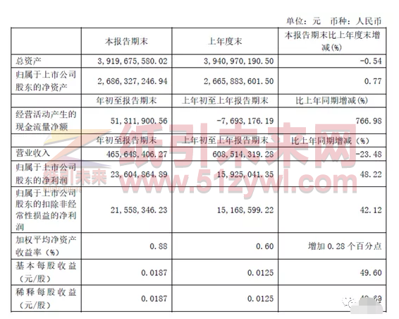 2020年一季度冠豪高新利潤增長近5成