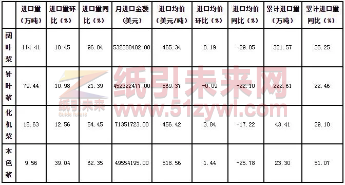 2020年3月我國木漿進口量分漿種對比