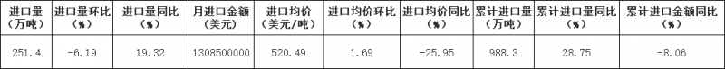 5-8 紙漿進口量數據