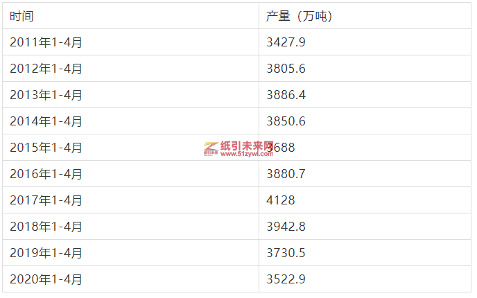 2020年1至4月全國機制紙及紙板產(chǎn)量3522.9萬噸
