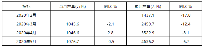 2020年1至5月全國機(jī)制紙及紙板產(chǎn)量4636.2萬噸1