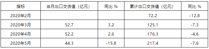 2020年1至5月全國機(jī)制紙及紙板產(chǎn)量4636.2萬噸2