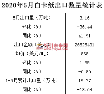 6-28 白卡紙進出口統計