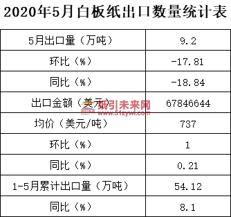 6-28 白板紙進出口統計