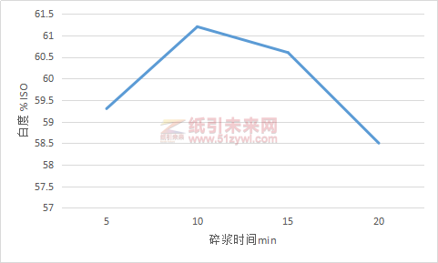 圖2碎漿時(shí)間對脫墨漿白度的影響