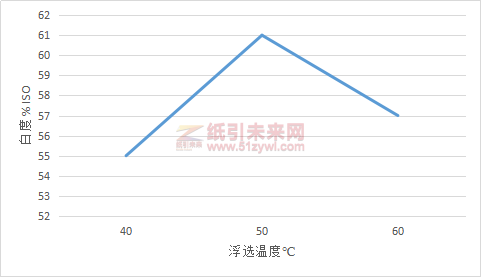圖5浮選溫度對脫墨漿白度的影響