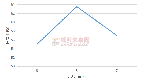 圖6浮選時(shí)間對脫墨漿白度的影響