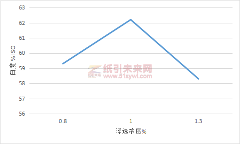 圖7浮選漿濃度對脫墨漿白度的影響