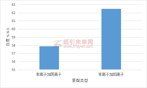 圖9不同種類表活劑復(fù)配對脫墨漿白度的影響