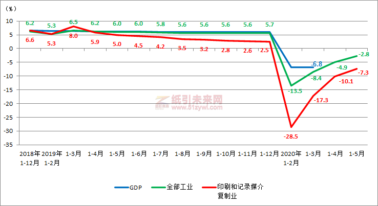 圖1GDP、全部工業及印刷業增加值累計增長速度