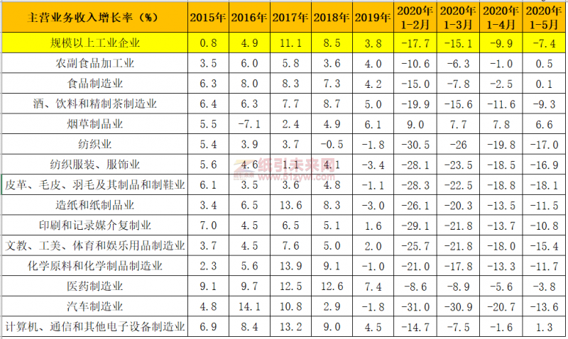 表1：部分行業主營業務收入年度增長率